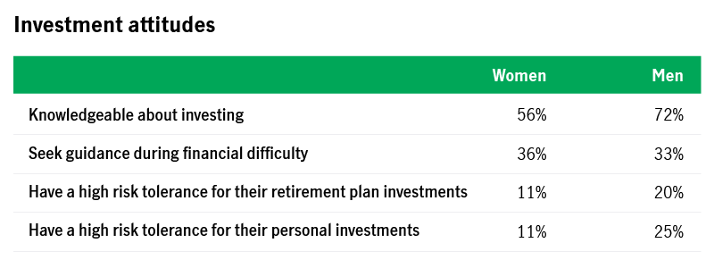 Table that compares the investment attitudes of men and women