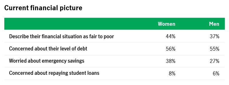 Table that compares how men and women feel about their financial situation