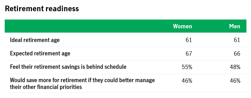 Table that compares how men and women feel about their retirement readiness