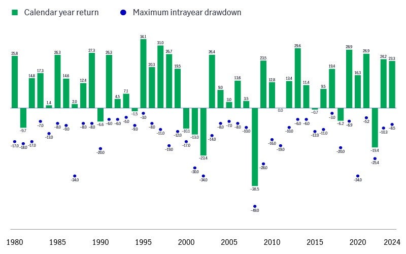 Bar chart comparing the S&P 500 Index's calendar year returns between 1980 and 2024 with the maximum drawdown that occurred within each year. 