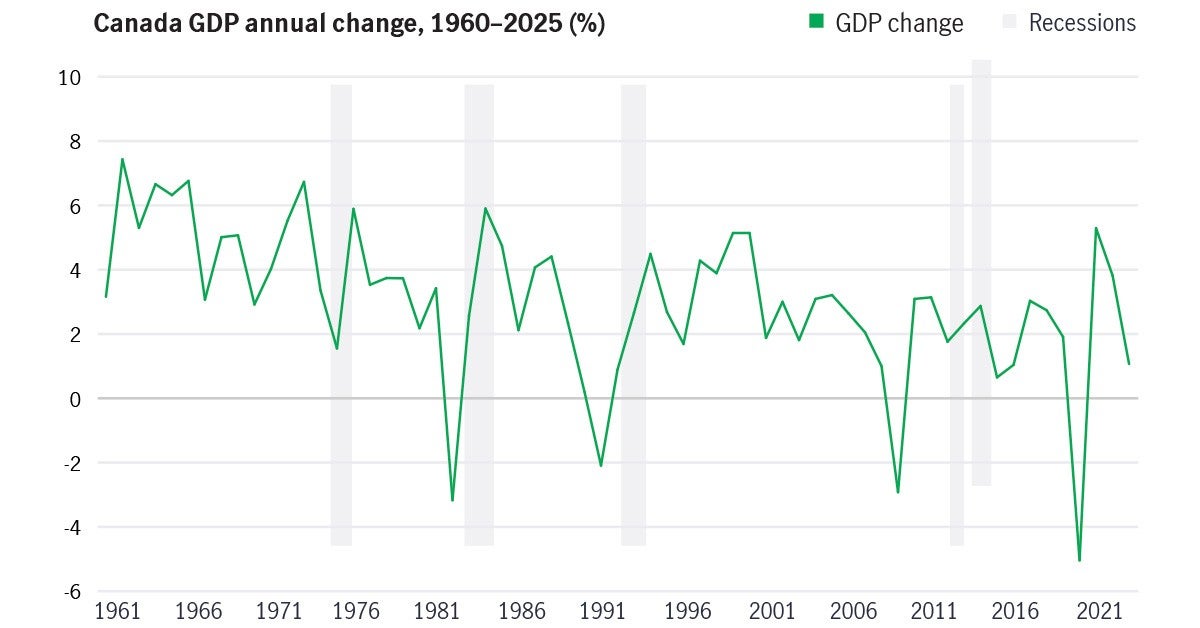 Chart showing changes in Canada’s GDP