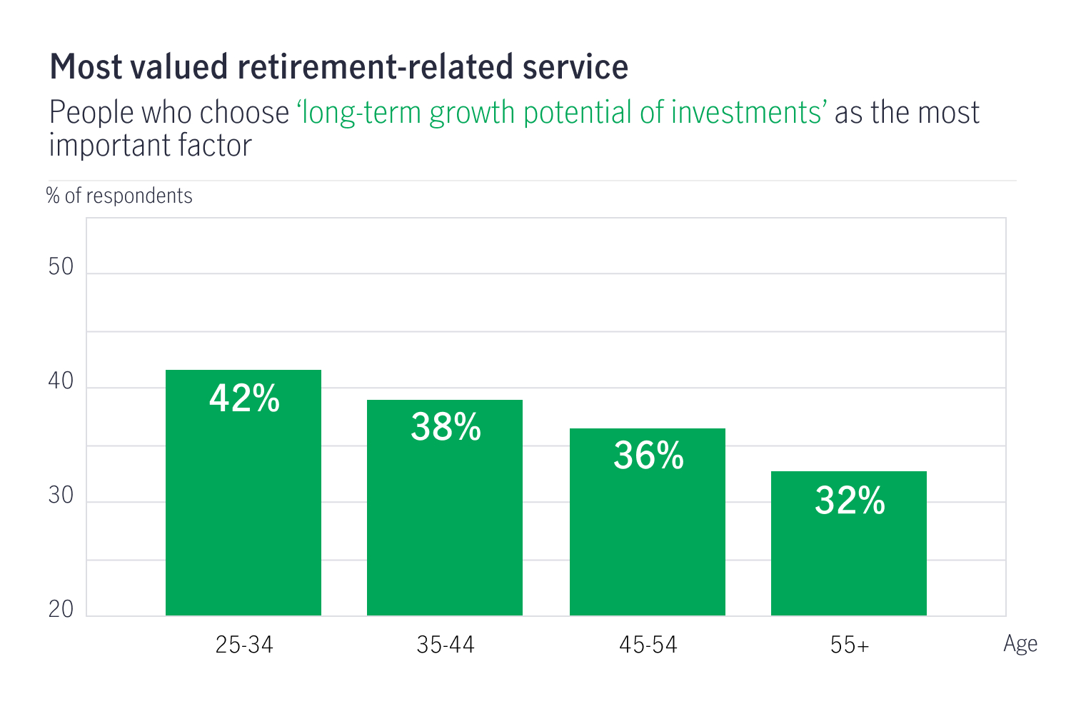Chart showing 42% of 25-24 year olds choose long-term growth potential of investments as the most important factor, vs 38% of 35-44 year olds, 36% of 45-55 year olds, and 32% of 55+