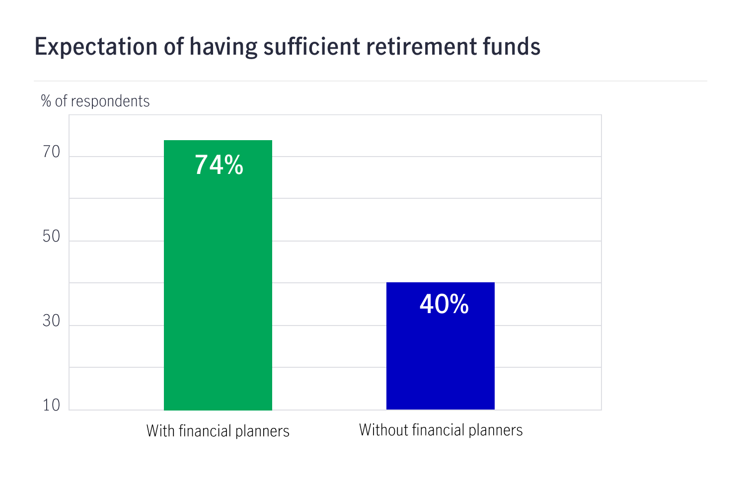 Bar chart showing 74% of people with financial planners expect to have sufficient retirement funds, vs only 40% without