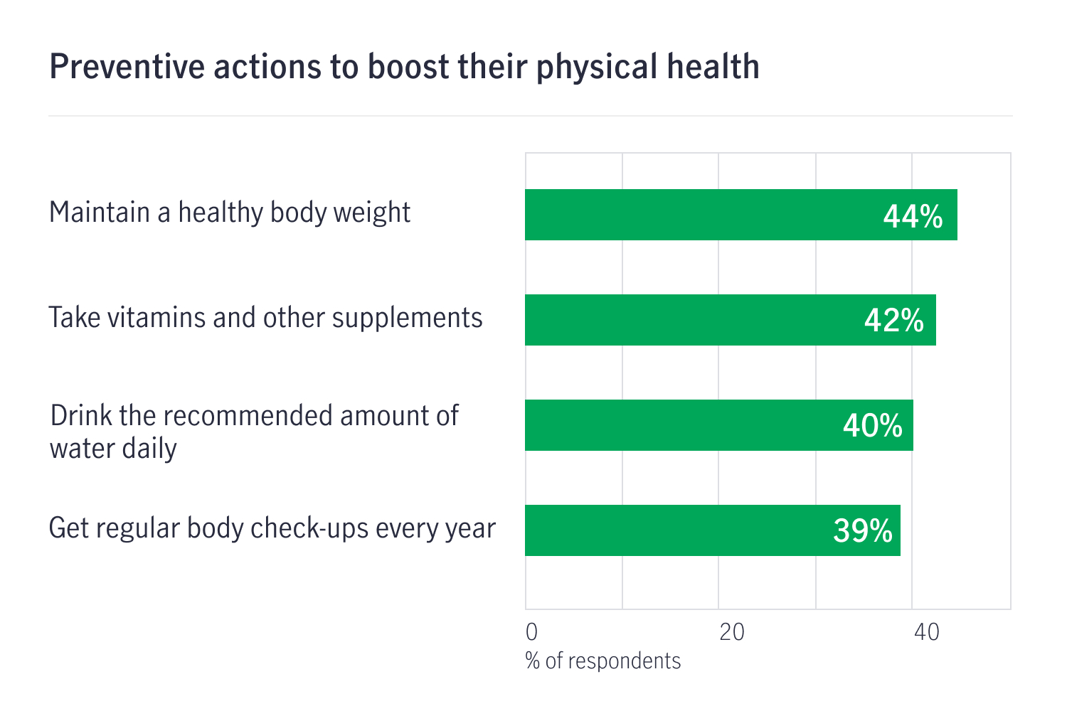 Bar graph showing preventative actions to boost physical health: maintain healthy body weight (44%), take vitamins and supplements (42%), drink recommended daily water (40%), get regular body check-ups each year (39%)