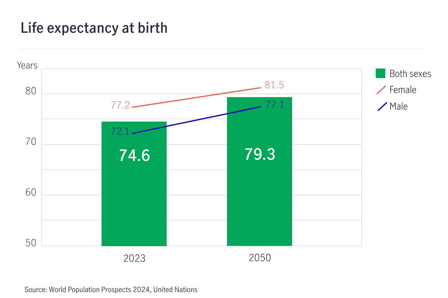 Chart showing world life expectancy at birth in 2023 (74.6) and 2050 (79.3)
