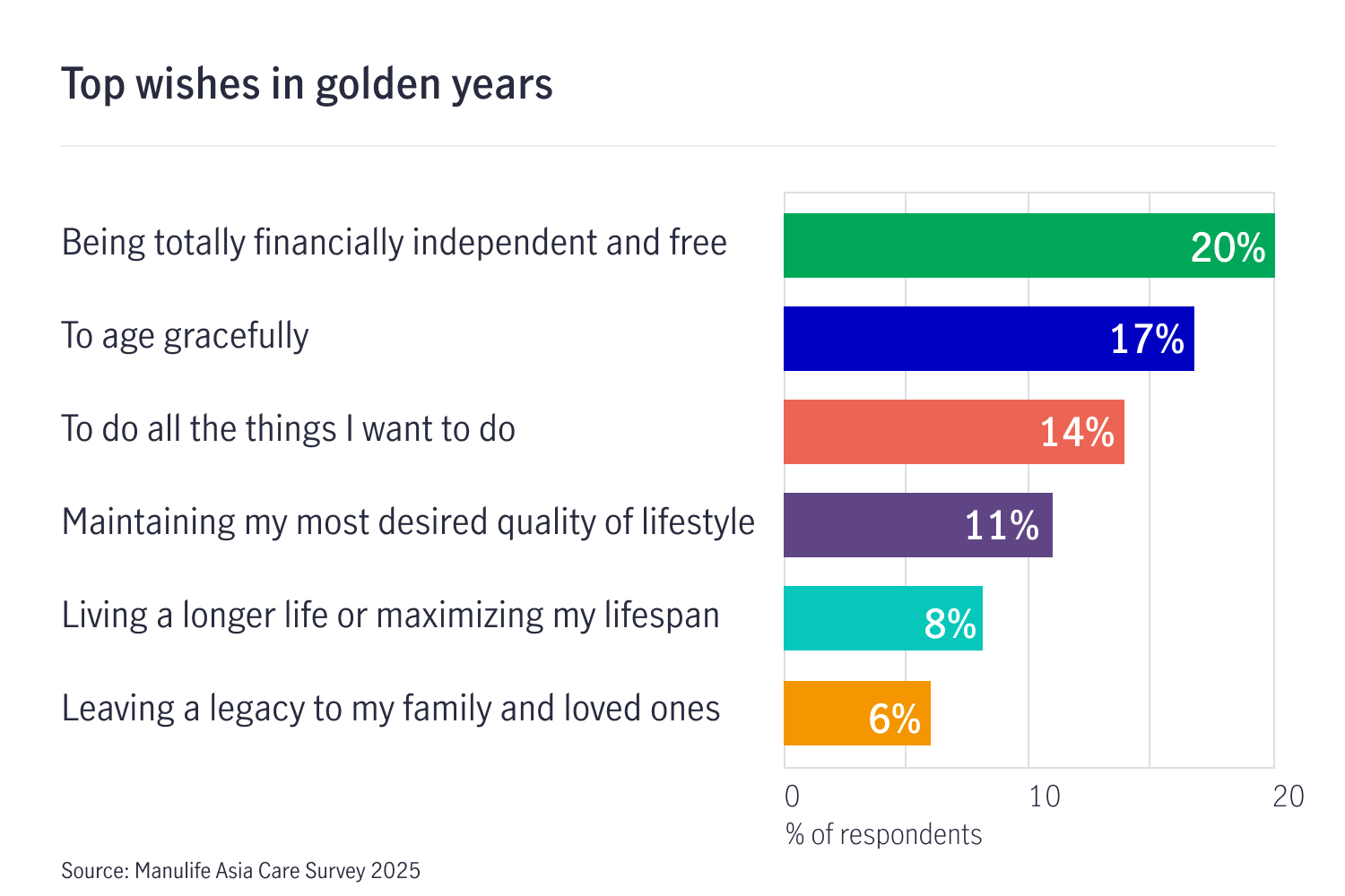 Chart outlining top wishes in golden years: being totally financially free (20%), age gracefully (17%), do all things i want to do (14%), maintain desired quality of life (11%), live longer or more maximized lifespan (8%), leave legacy to loved ones (6%)