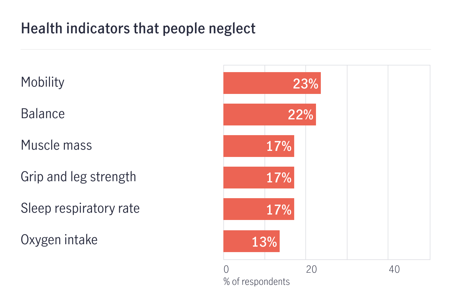 Bar graph showing health indicators people neglect: mobility (23%), balance (22%), muscle mass (17%), grip and leg strength (17%), sleep respiratory rate (17%), oxygen intake (13%)