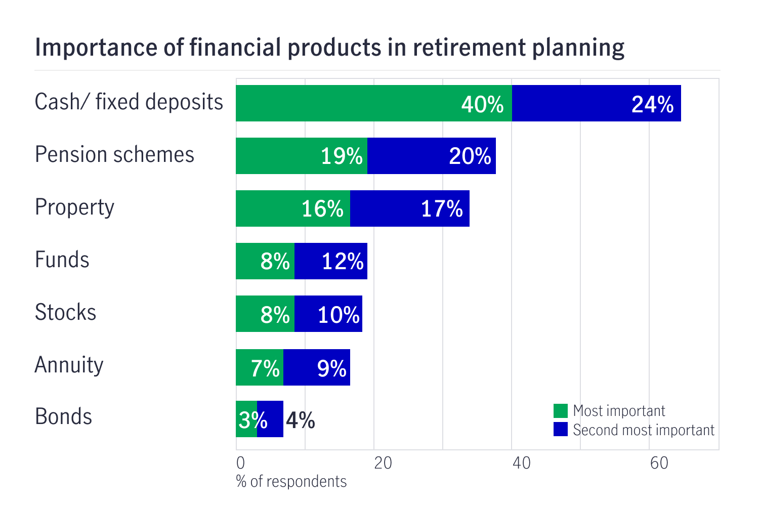 Bar graph showing importance of financial products in retirement: cash (40% most, 24% second most), pension schemes (19% most, 20% second most), property (16% most, 17% second most), funds (8% most, 12% second most), stocks (8% most, 10% second most), annuity (7% most, 9% second most), bonds (3% most, 4% second most)