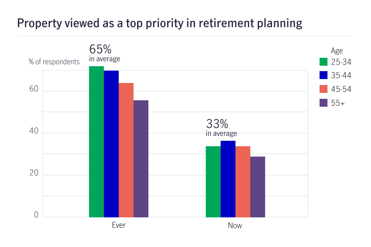 Bar chart showing property viewed as a top priority in retirement planning : 65% ever, 33% now