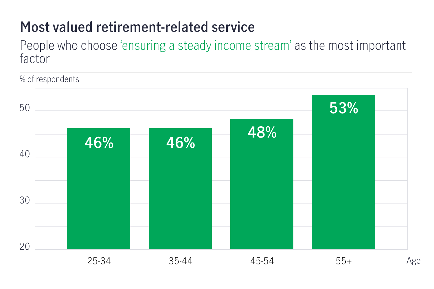 Chart showing 56% of 25-24 year olds choose ensuring a steady income as the most important factor, vs 46% of 35-44 year olds, 48% of 45-55 year olds, and 53% of 55+