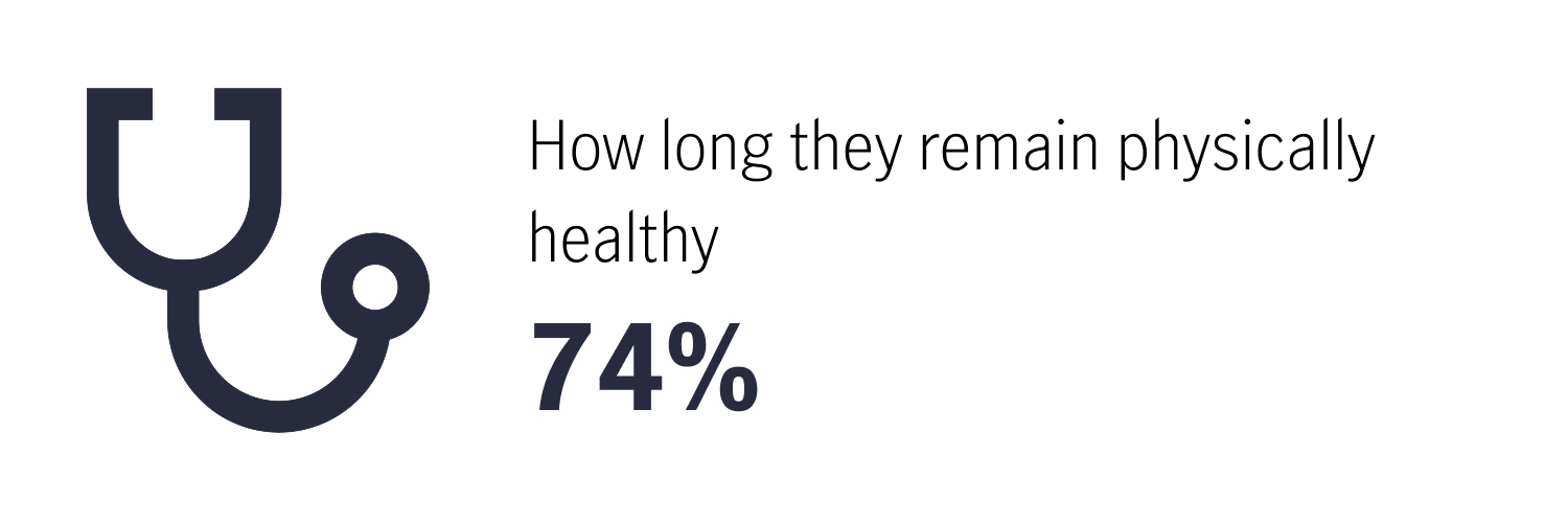 how long they remain physically healthy (74%)