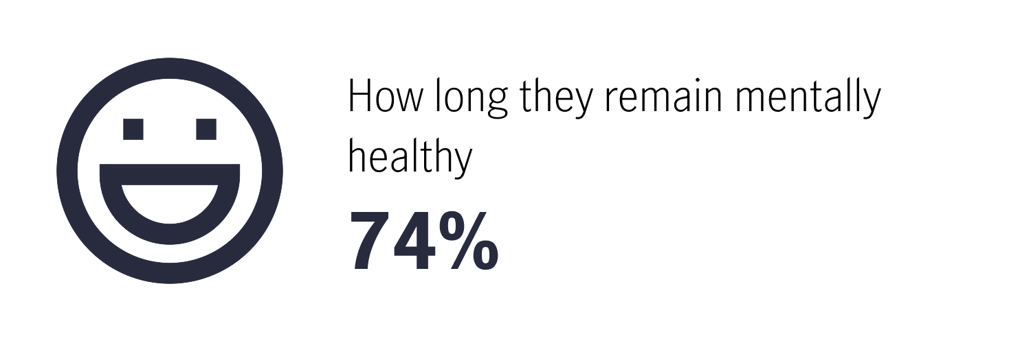 how long they remain mentally healthy (74%)