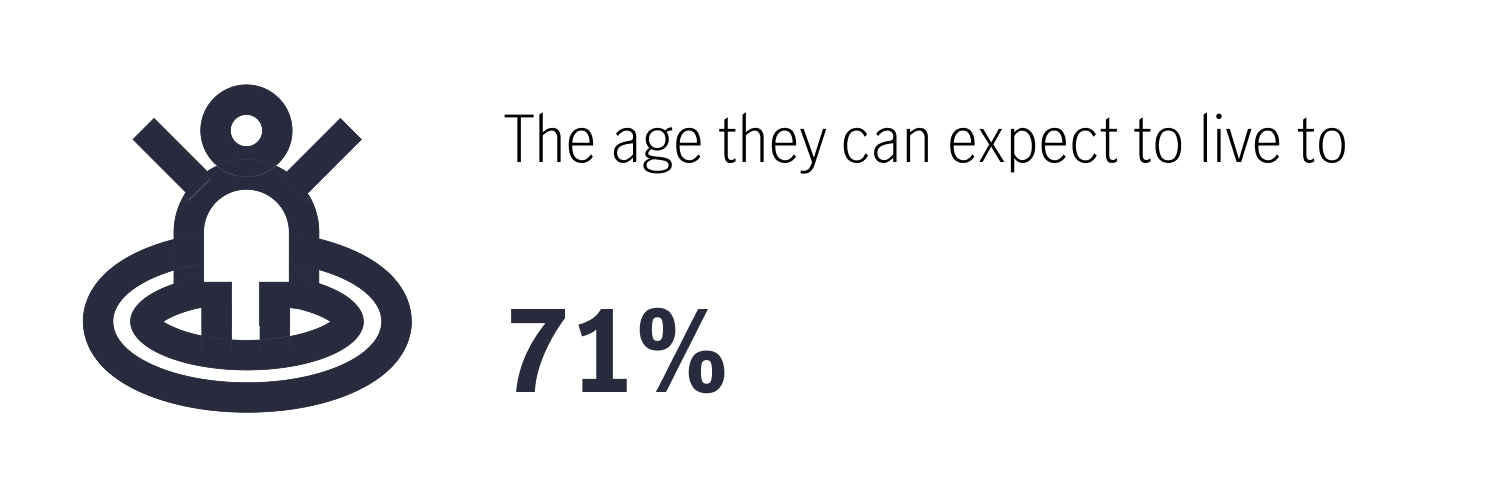 the age they can expect to live to (71%)