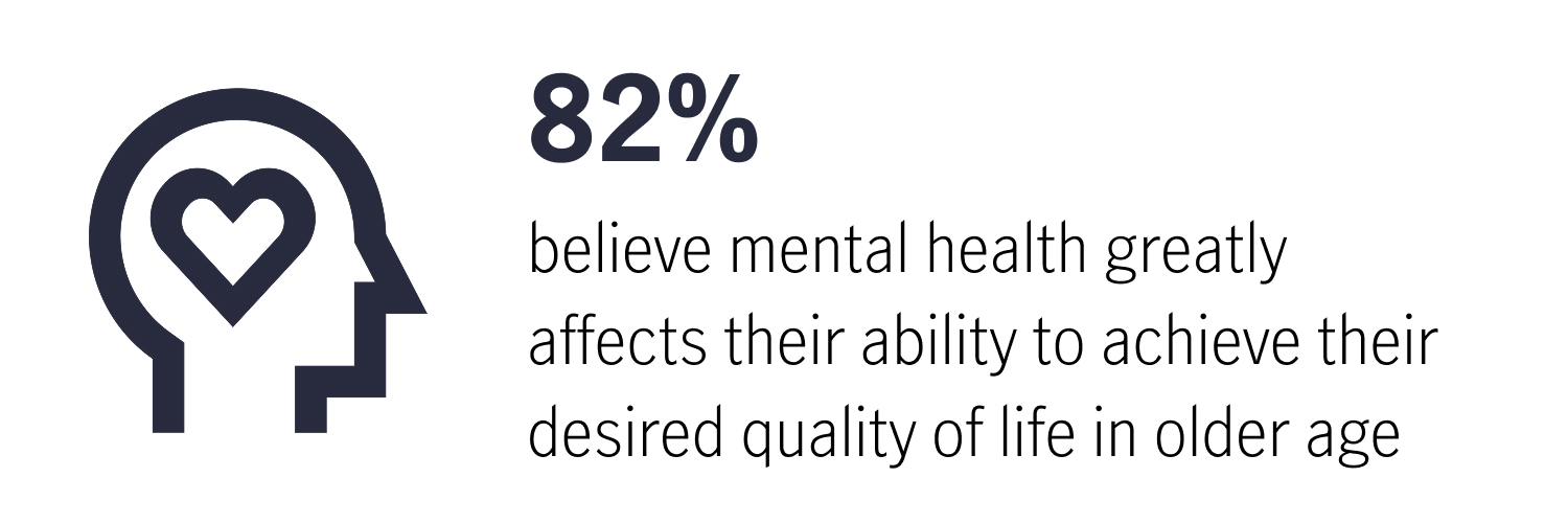 82% believe mental health greatly affects their ability to achieve their desired quality of life in older age
