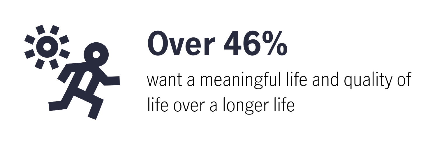 over 46% want a meaningful life and quality of life over a longer life
