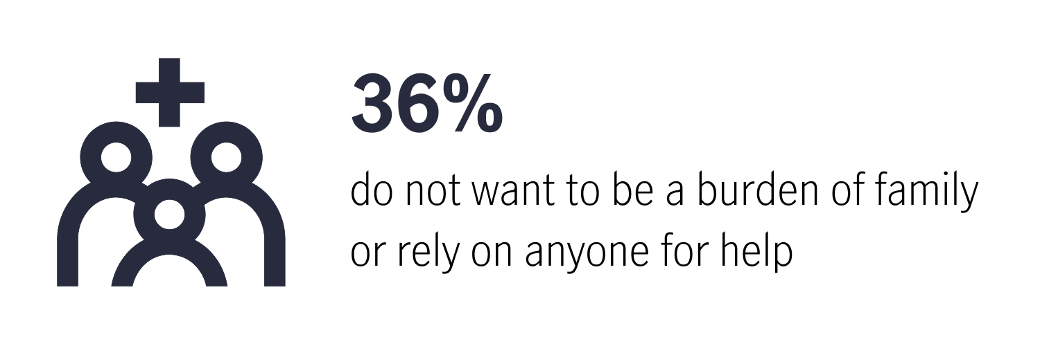 36% do not want to be a burden of family or rely on anyone for help