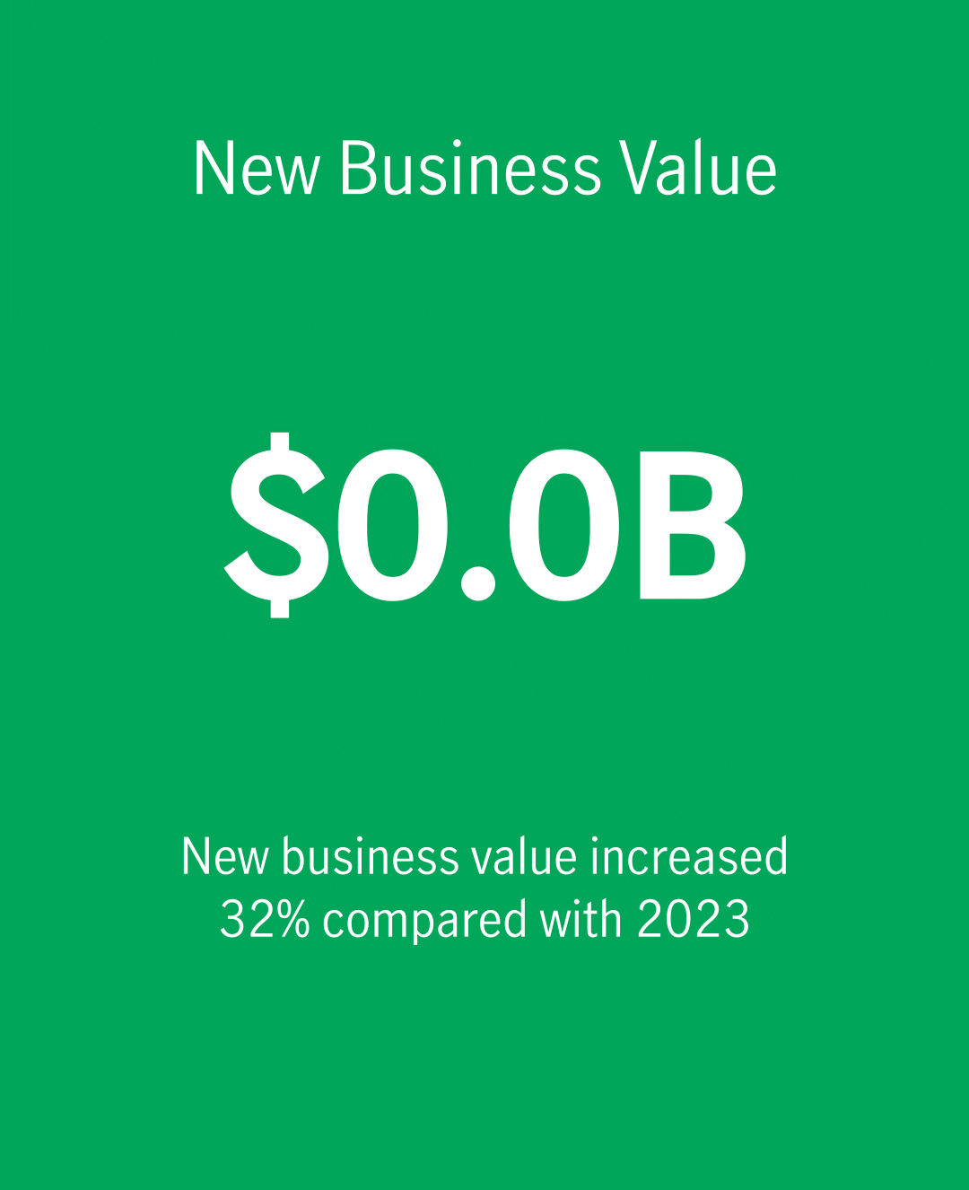 New business value of $2.3B