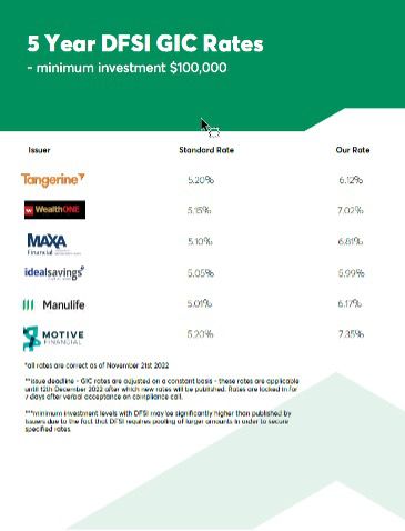 A screenshot of a sample of a fraudulent document currently in circulation. It is not an actual product. The first page of the screenshot contains the words “Desjardins GIC Deposit Brochure Prospectus”. The bottom of the first page states it’s the 2022 Edition and includes the Desjardins logo.  The first page also includes images of two people outside, smiling. The second page indicates it’s a listing of 5-year GIC rates, and includes incorrect rates, as well as some small print intended to create a sense of legitimacy.