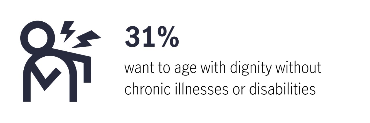 31% want to age with dignity without chronic diseases or disabilities