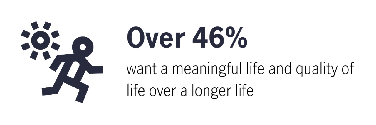 over 46% want a meaningful life and quality of life over a longer life