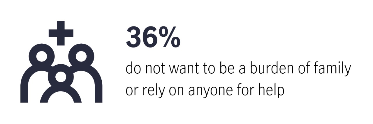 36% do not want to be a burden of family or rely on anyone for help