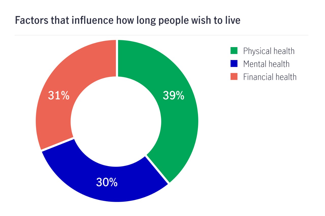 Factors that influence how long people wish to live: Physical health (39%),  Financial health (31%)Mental health (30%)