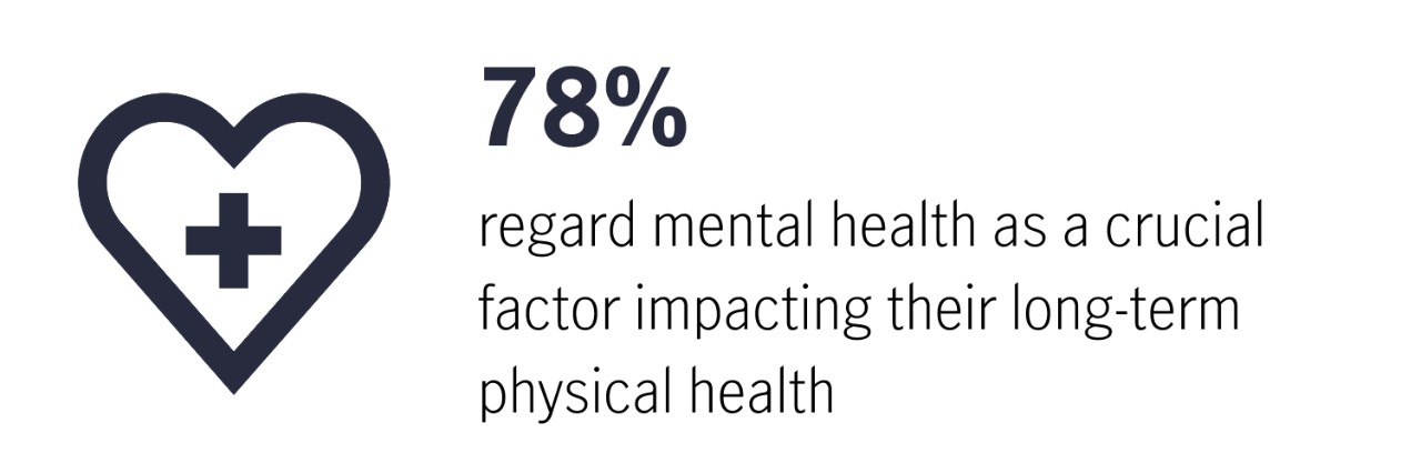 78% regard mental health as a crucial factor impacting their long-term-physical health