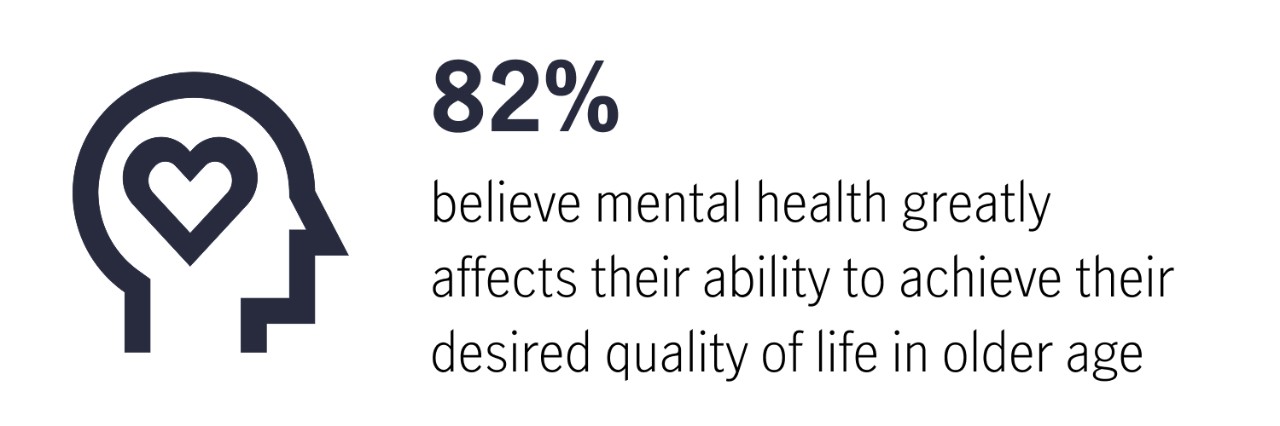 82% believe mental health greatly affects their ability to achieve their desired quality of life in older age
