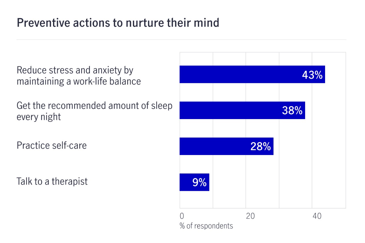 Bar graph showing preventative actions to nurture mind: reduce stress by maintaining work-life balance (43%), get recommended sleep each night (38%), practice self-care (28%), talke to therapist (9%)