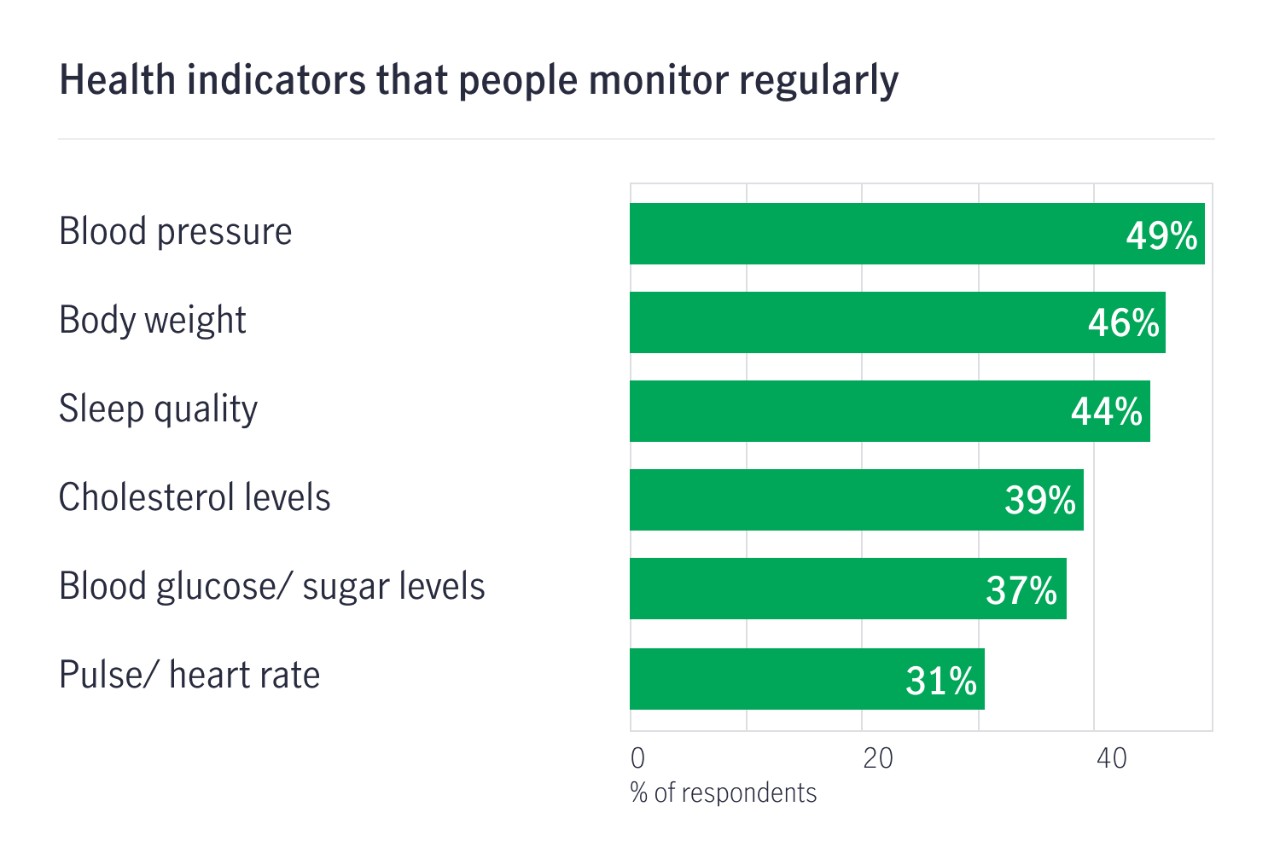 Bar graph showing health indicators people monitor regularly: blood pressure (49%), body weight (46%), sleep quality (44%), cholesterol levels (39%), blood glucose (37%), heart rate (31%)