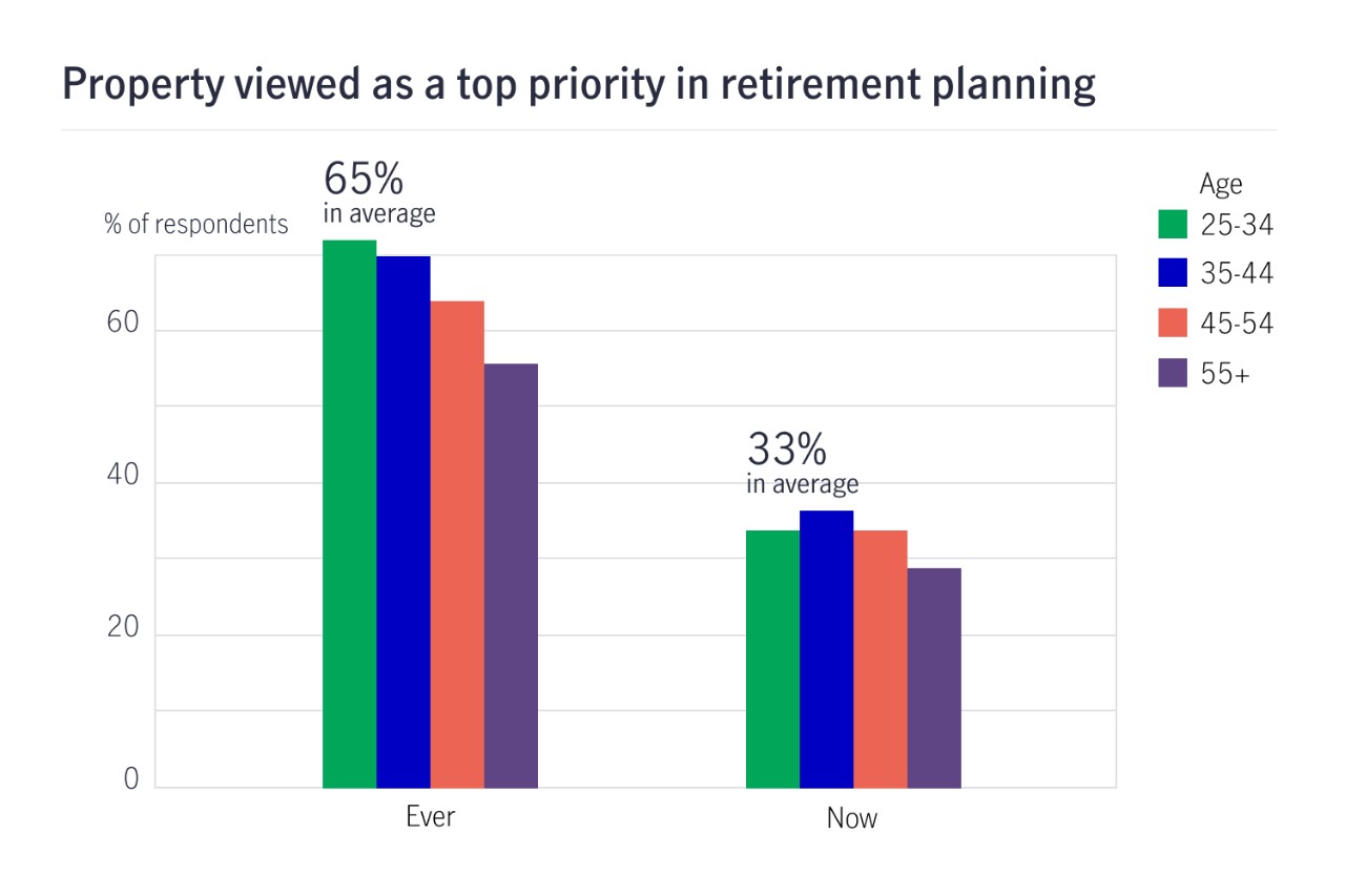 Bar chart showing property viewed as a top priority in retirement planning : 65% ever, 33% now