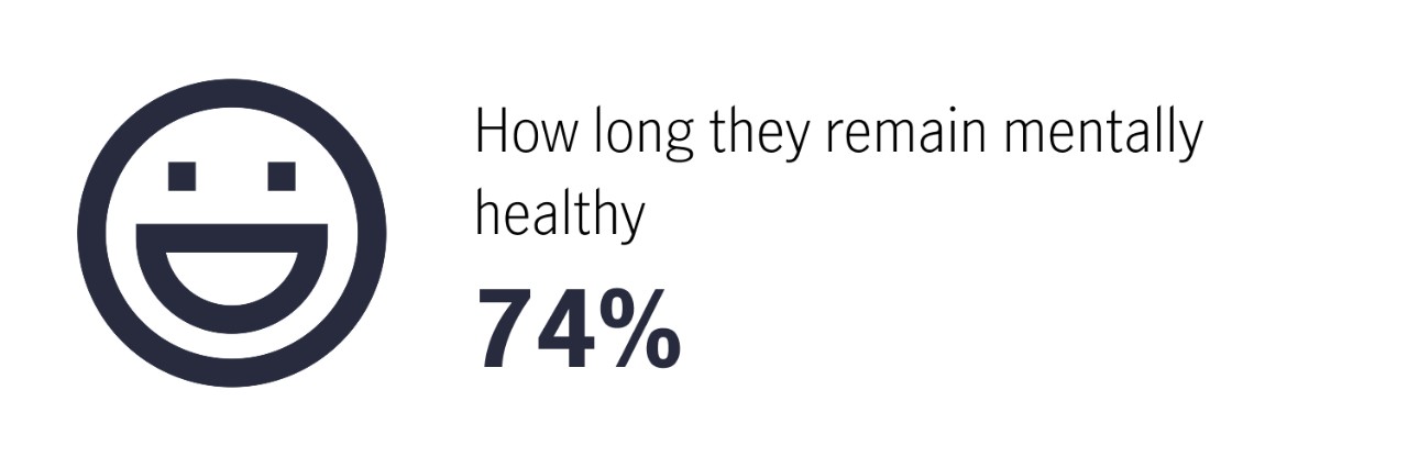 how long they remain mentally healthy (74%)
