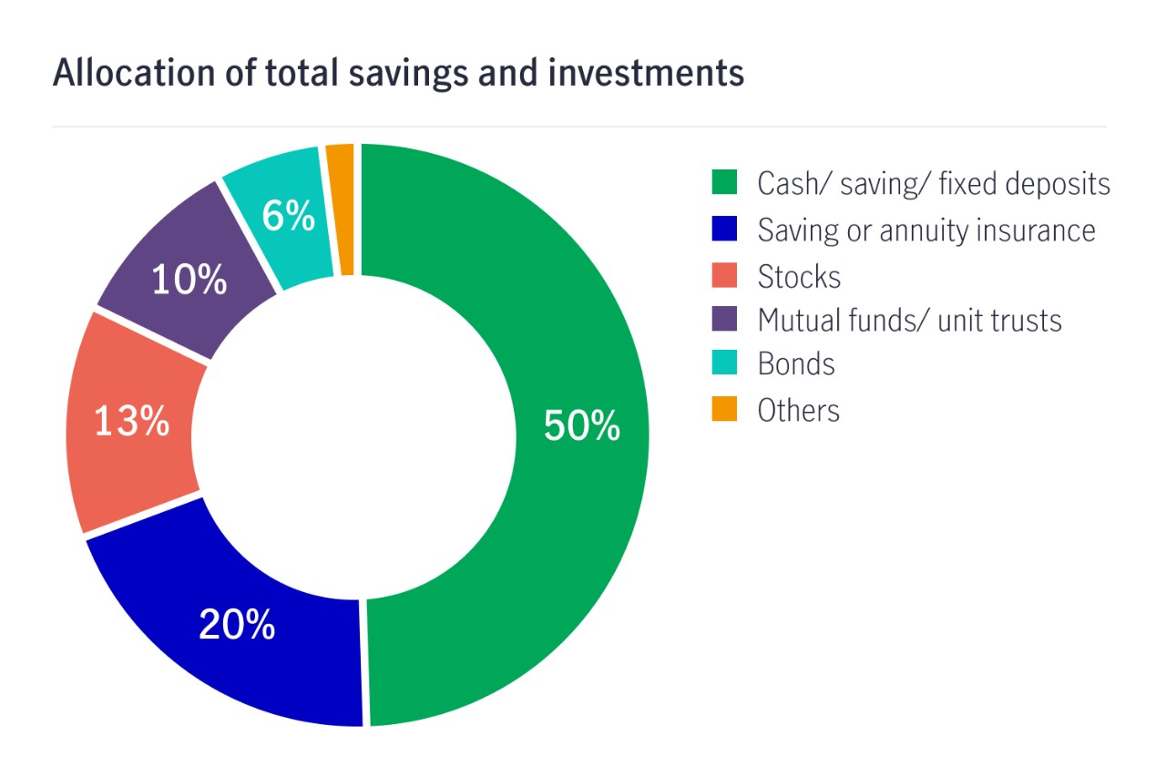 Chart showing allocation of total savings and investments: cash/savings/fixed deposits (50%), saving or annuity insurance (20%), stocks (13%), mutual funds/unit trusts (10%), bonds (6%)