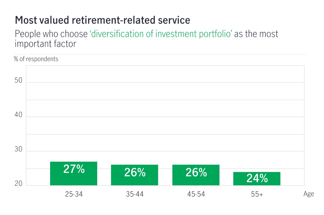 Chart showing 27% of 25-24 year olds choose diversification of investment portfolio as the most important factor, vs 26% of 35-44 year olds, 26% of 45-55 year olds, and 24% of 55+