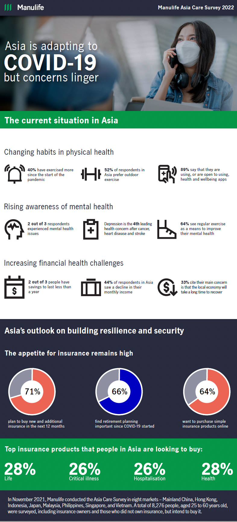 Asia Care Survey infographic
