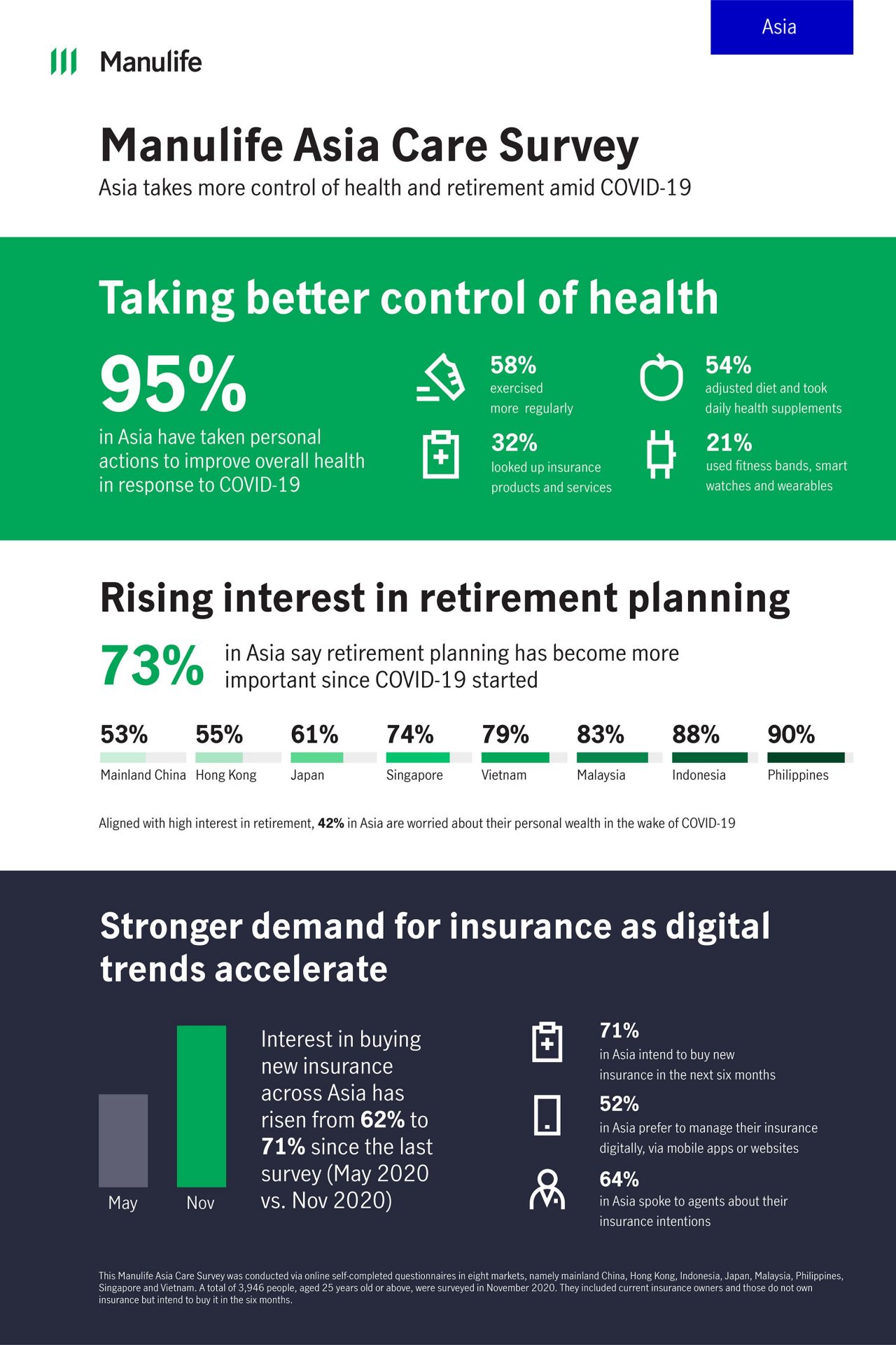 Inforgraphic illustrating that 95% in Asia have taken persoanl actions to improve overall health in response to COVID-19 and 75% in Asia say retirement planning has become more important since COVID-19