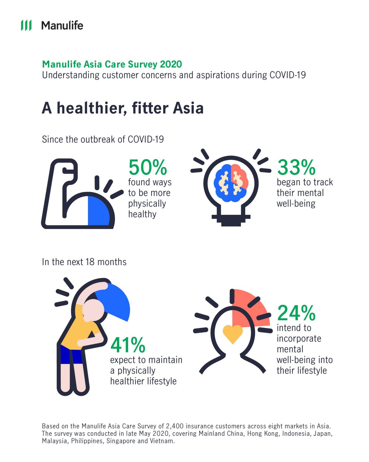 Infographic: A Healthier, fitter Asia. Since the COVID-19 outbreak, 50% found ways to be more physically healthy. 33% began to track their mental well-being. In the next 18 months...41% expect to maintain a physically healthier lifestyle. 24% intend to incorporate mental well-being into their lifestyle. 