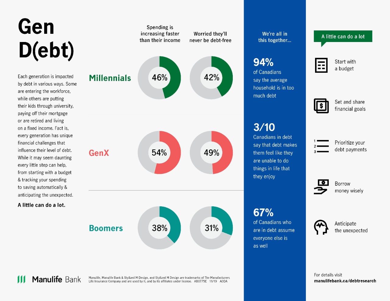 Debt survey